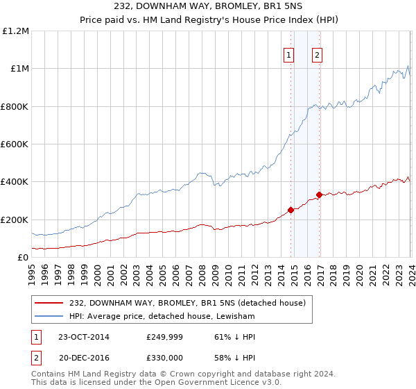 232, DOWNHAM WAY, BROMLEY, BR1 5NS: Price paid vs HM Land Registry's House Price Index