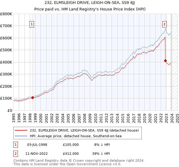 232, ELMSLEIGH DRIVE, LEIGH-ON-SEA, SS9 4JJ: Price paid vs HM Land Registry's House Price Index