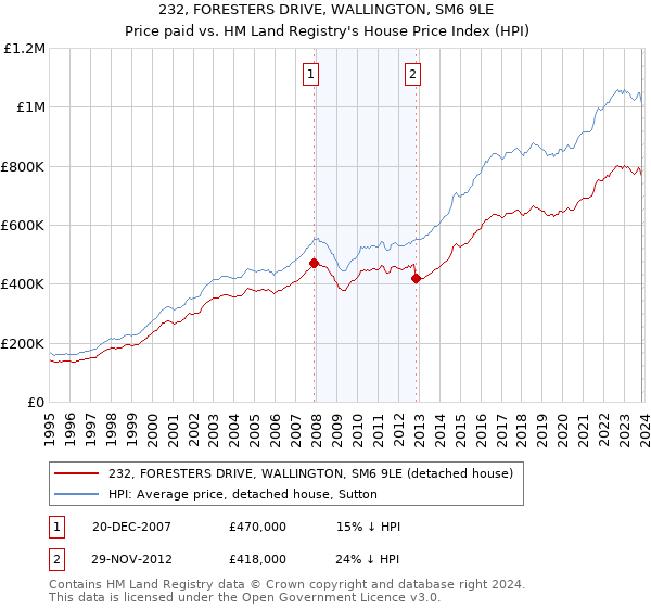 232, FORESTERS DRIVE, WALLINGTON, SM6 9LE: Price paid vs HM Land Registry's House Price Index
