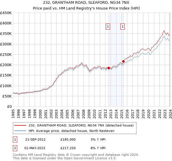 232, GRANTHAM ROAD, SLEAFORD, NG34 7NX: Price paid vs HM Land Registry's House Price Index