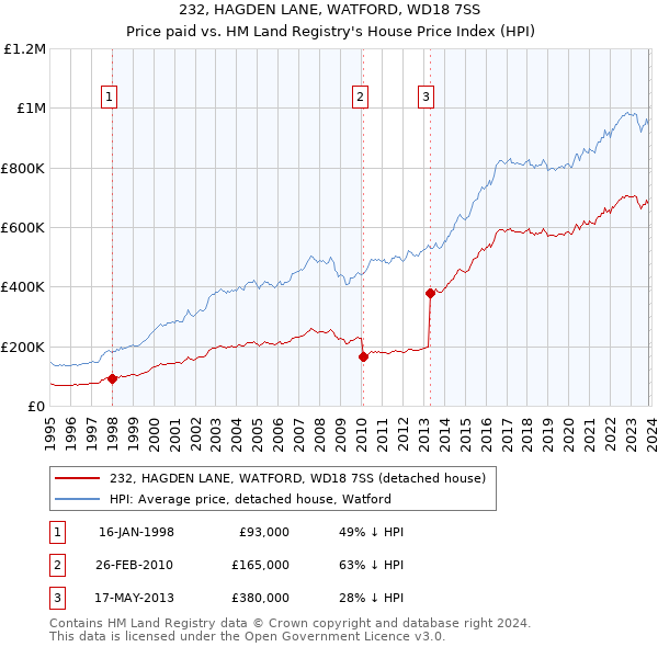 232, HAGDEN LANE, WATFORD, WD18 7SS: Price paid vs HM Land Registry's House Price Index