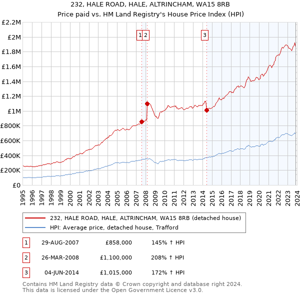 232, HALE ROAD, HALE, ALTRINCHAM, WA15 8RB: Price paid vs HM Land Registry's House Price Index