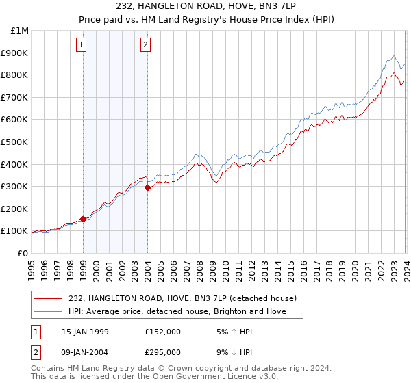 232, HANGLETON ROAD, HOVE, BN3 7LP: Price paid vs HM Land Registry's House Price Index