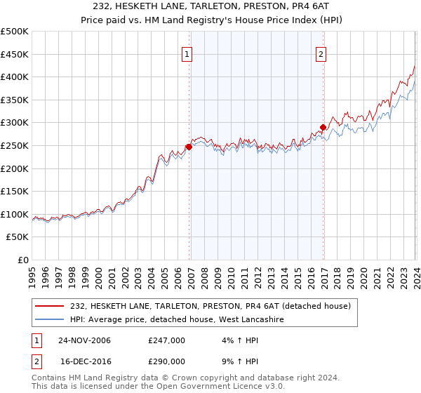 232, HESKETH LANE, TARLETON, PRESTON, PR4 6AT: Price paid vs HM Land Registry's House Price Index