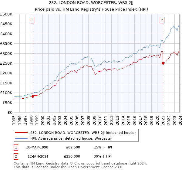 232, LONDON ROAD, WORCESTER, WR5 2JJ: Price paid vs HM Land Registry's House Price Index