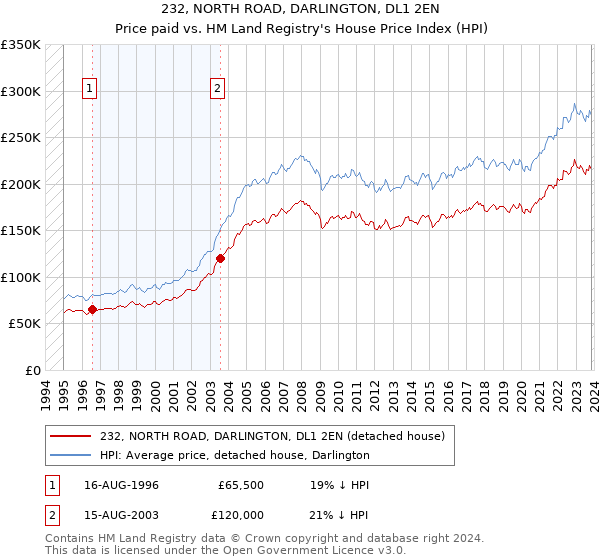 232, NORTH ROAD, DARLINGTON, DL1 2EN: Price paid vs HM Land Registry's House Price Index