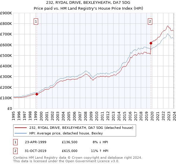 232, RYDAL DRIVE, BEXLEYHEATH, DA7 5DG: Price paid vs HM Land Registry's House Price Index
