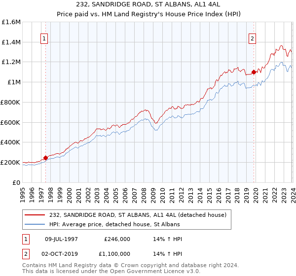 232, SANDRIDGE ROAD, ST ALBANS, AL1 4AL: Price paid vs HM Land Registry's House Price Index