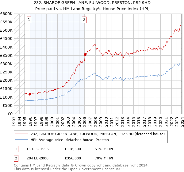 232, SHAROE GREEN LANE, FULWOOD, PRESTON, PR2 9HD: Price paid vs HM Land Registry's House Price Index
