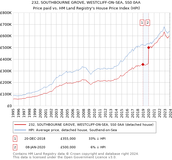 232, SOUTHBOURNE GROVE, WESTCLIFF-ON-SEA, SS0 0AA: Price paid vs HM Land Registry's House Price Index