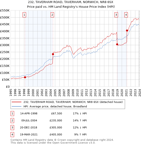 232, TAVERHAM ROAD, TAVERHAM, NORWICH, NR8 6SX: Price paid vs HM Land Registry's House Price Index