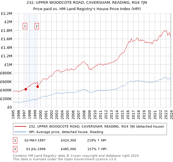 232, UPPER WOODCOTE ROAD, CAVERSHAM, READING, RG4 7JN: Price paid vs HM Land Registry's House Price Index