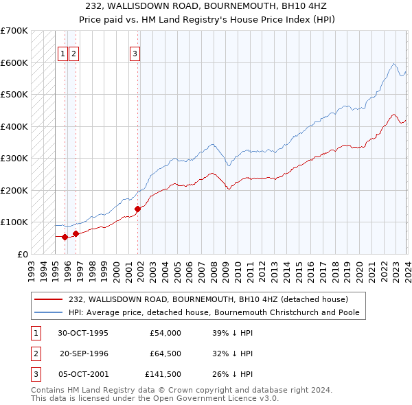 232, WALLISDOWN ROAD, BOURNEMOUTH, BH10 4HZ: Price paid vs HM Land Registry's House Price Index