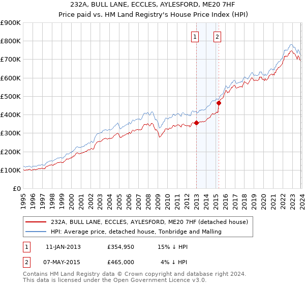 232A, BULL LANE, ECCLES, AYLESFORD, ME20 7HF: Price paid vs HM Land Registry's House Price Index