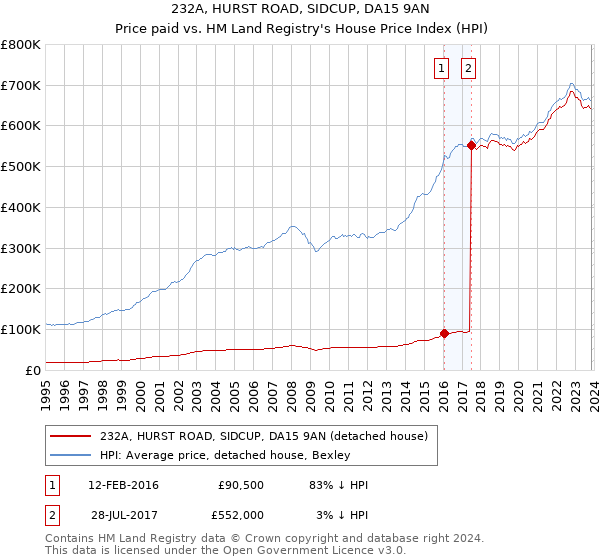 232A, HURST ROAD, SIDCUP, DA15 9AN: Price paid vs HM Land Registry's House Price Index