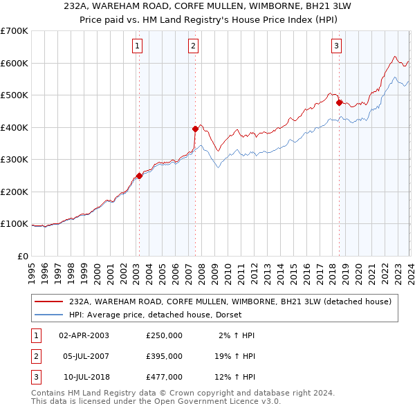 232A, WAREHAM ROAD, CORFE MULLEN, WIMBORNE, BH21 3LW: Price paid vs HM Land Registry's House Price Index