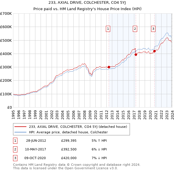 233, AXIAL DRIVE, COLCHESTER, CO4 5YJ: Price paid vs HM Land Registry's House Price Index