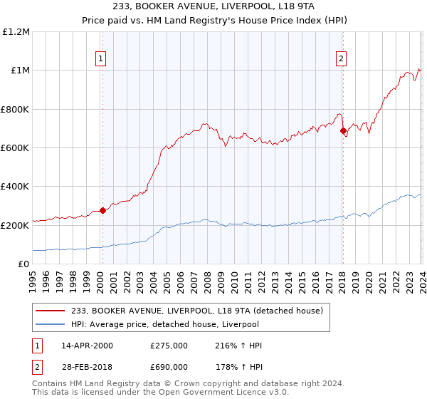 233, BOOKER AVENUE, LIVERPOOL, L18 9TA: Price paid vs HM Land Registry's House Price Index