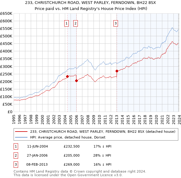 233, CHRISTCHURCH ROAD, WEST PARLEY, FERNDOWN, BH22 8SX: Price paid vs HM Land Registry's House Price Index