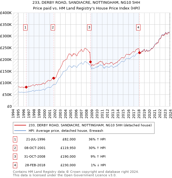 233, DERBY ROAD, SANDIACRE, NOTTINGHAM, NG10 5HH: Price paid vs HM Land Registry's House Price Index