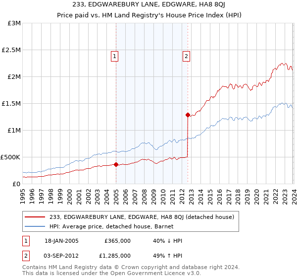 233, EDGWAREBURY LANE, EDGWARE, HA8 8QJ: Price paid vs HM Land Registry's House Price Index
