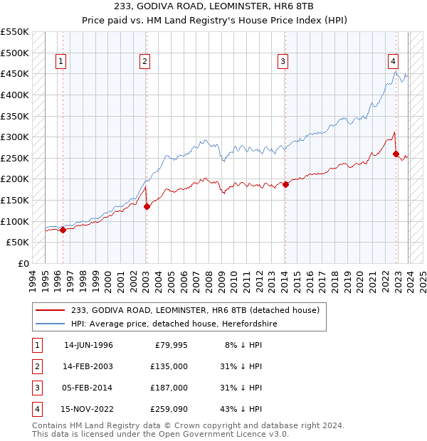 233, GODIVA ROAD, LEOMINSTER, HR6 8TB: Price paid vs HM Land Registry's House Price Index