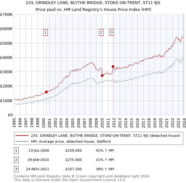 233, GRINDLEY LANE, BLYTHE BRIDGE, STOKE-ON-TRENT, ST11 9JS: Price paid vs HM Land Registry's House Price Index