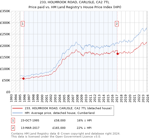 233, HOLMROOK ROAD, CARLISLE, CA2 7TL: Price paid vs HM Land Registry's House Price Index