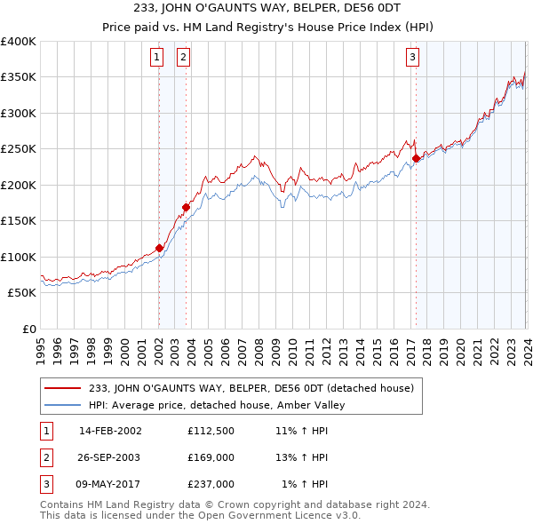 233, JOHN O'GAUNTS WAY, BELPER, DE56 0DT: Price paid vs HM Land Registry's House Price Index