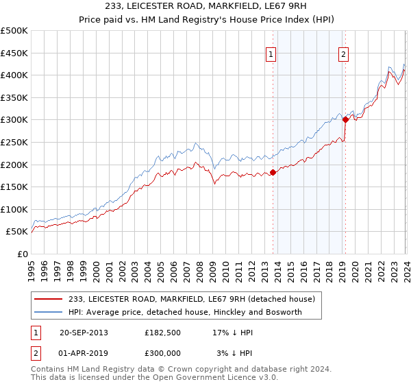 233, LEICESTER ROAD, MARKFIELD, LE67 9RH: Price paid vs HM Land Registry's House Price Index