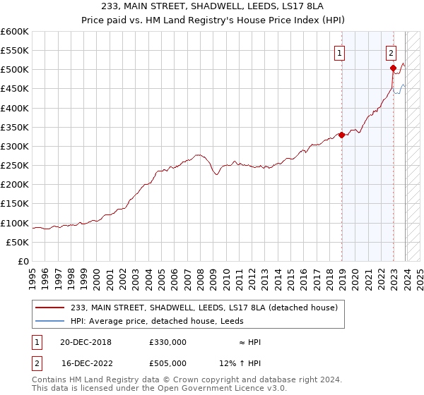 233, MAIN STREET, SHADWELL, LEEDS, LS17 8LA: Price paid vs HM Land Registry's House Price Index