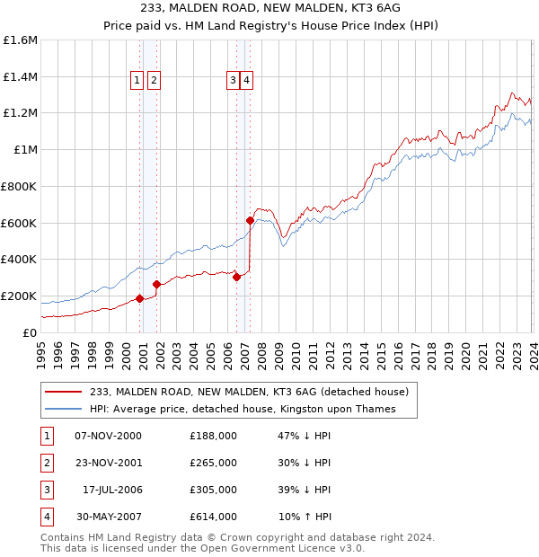 233, MALDEN ROAD, NEW MALDEN, KT3 6AG: Price paid vs HM Land Registry's House Price Index