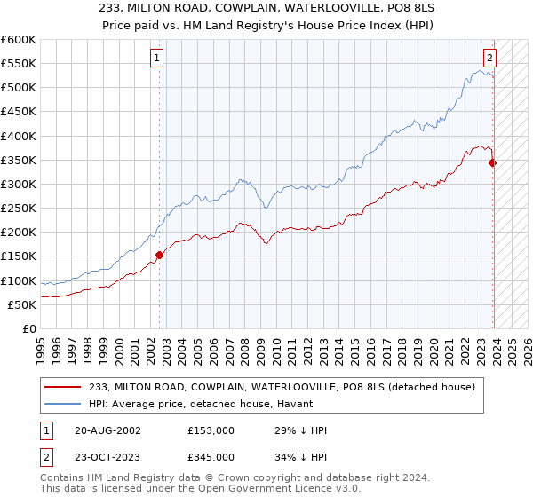 233, MILTON ROAD, COWPLAIN, WATERLOOVILLE, PO8 8LS: Price paid vs HM Land Registry's House Price Index