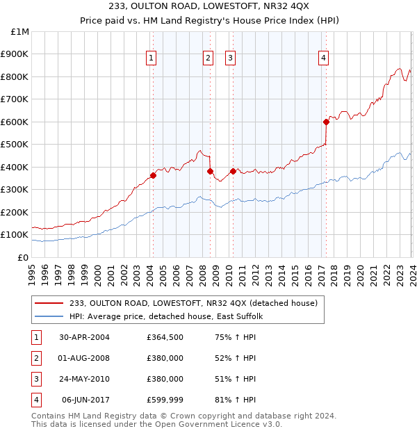233, OULTON ROAD, LOWESTOFT, NR32 4QX: Price paid vs HM Land Registry's House Price Index