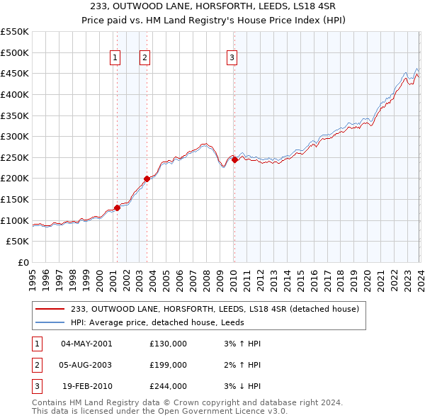 233, OUTWOOD LANE, HORSFORTH, LEEDS, LS18 4SR: Price paid vs HM Land Registry's House Price Index