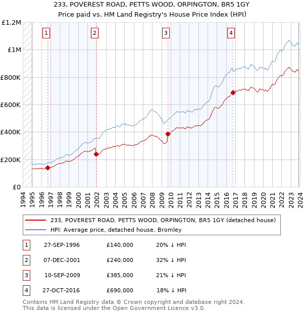 233, POVEREST ROAD, PETTS WOOD, ORPINGTON, BR5 1GY: Price paid vs HM Land Registry's House Price Index