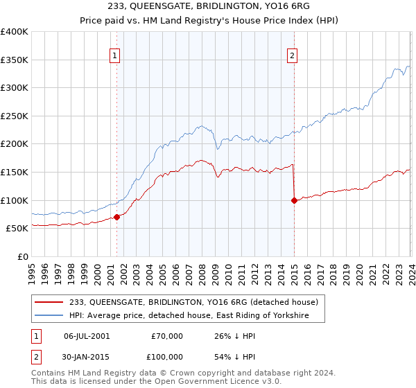 233, QUEENSGATE, BRIDLINGTON, YO16 6RG: Price paid vs HM Land Registry's House Price Index