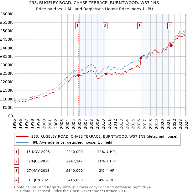 233, RUGELEY ROAD, CHASE TERRACE, BURNTWOOD, WS7 1NS: Price paid vs HM Land Registry's House Price Index