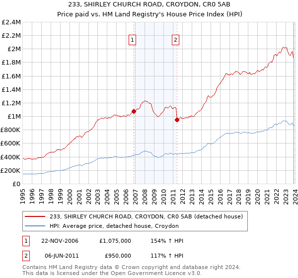 233, SHIRLEY CHURCH ROAD, CROYDON, CR0 5AB: Price paid vs HM Land Registry's House Price Index