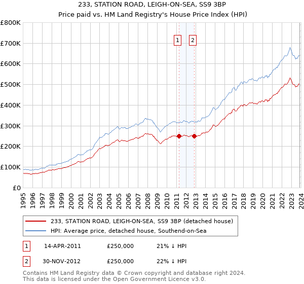 233, STATION ROAD, LEIGH-ON-SEA, SS9 3BP: Price paid vs HM Land Registry's House Price Index