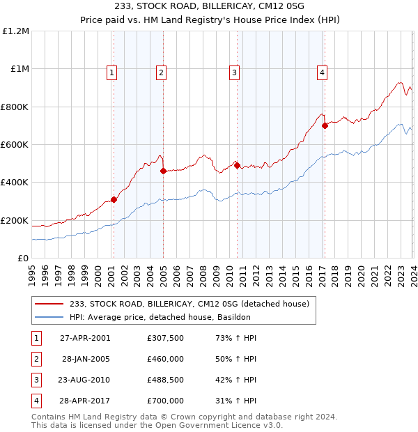 233, STOCK ROAD, BILLERICAY, CM12 0SG: Price paid vs HM Land Registry's House Price Index