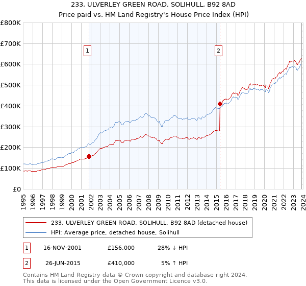 233, ULVERLEY GREEN ROAD, SOLIHULL, B92 8AD: Price paid vs HM Land Registry's House Price Index