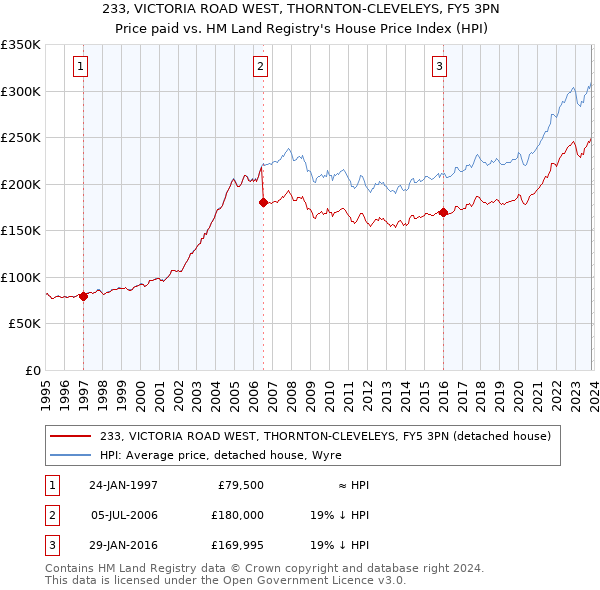 233, VICTORIA ROAD WEST, THORNTON-CLEVELEYS, FY5 3PN: Price paid vs HM Land Registry's House Price Index