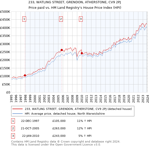 233, WATLING STREET, GRENDON, ATHERSTONE, CV9 2PJ: Price paid vs HM Land Registry's House Price Index