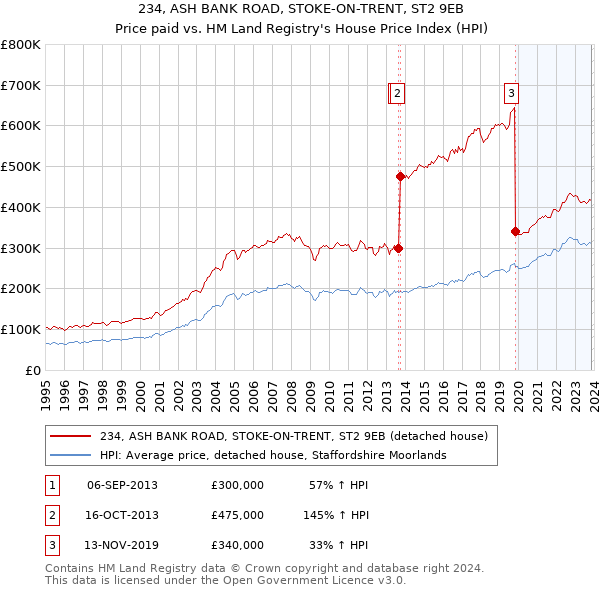 234, ASH BANK ROAD, STOKE-ON-TRENT, ST2 9EB: Price paid vs HM Land Registry's House Price Index