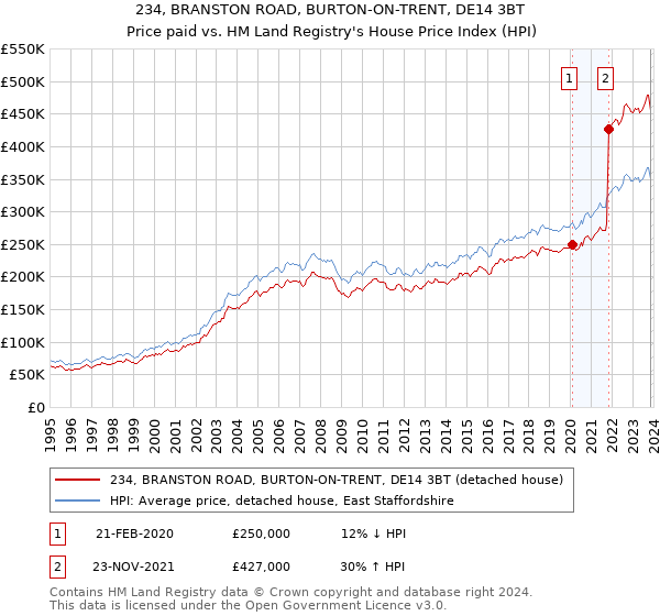 234, BRANSTON ROAD, BURTON-ON-TRENT, DE14 3BT: Price paid vs HM Land Registry's House Price Index