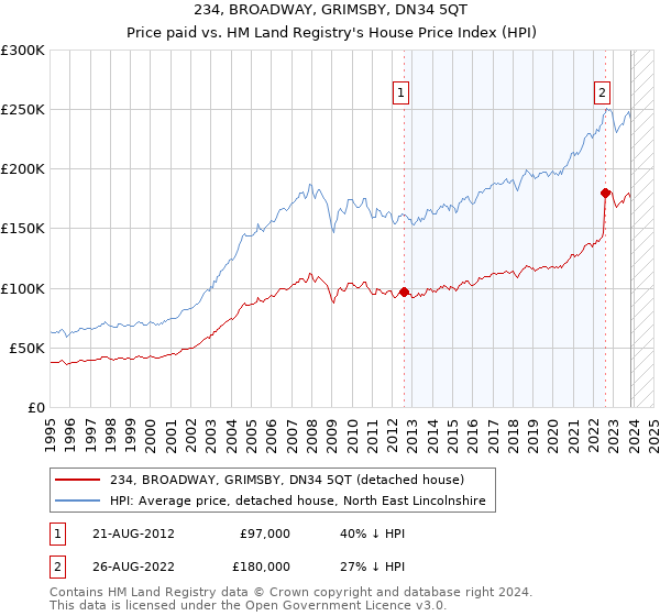 234, BROADWAY, GRIMSBY, DN34 5QT: Price paid vs HM Land Registry's House Price Index