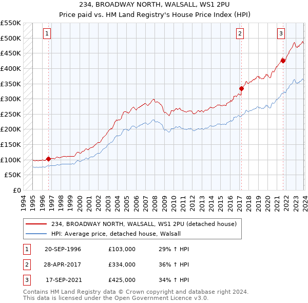 234, BROADWAY NORTH, WALSALL, WS1 2PU: Price paid vs HM Land Registry's House Price Index