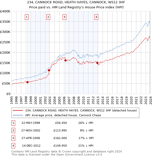 234, CANNOCK ROAD, HEATH HAYES, CANNOCK, WS12 3HF: Price paid vs HM Land Registry's House Price Index
