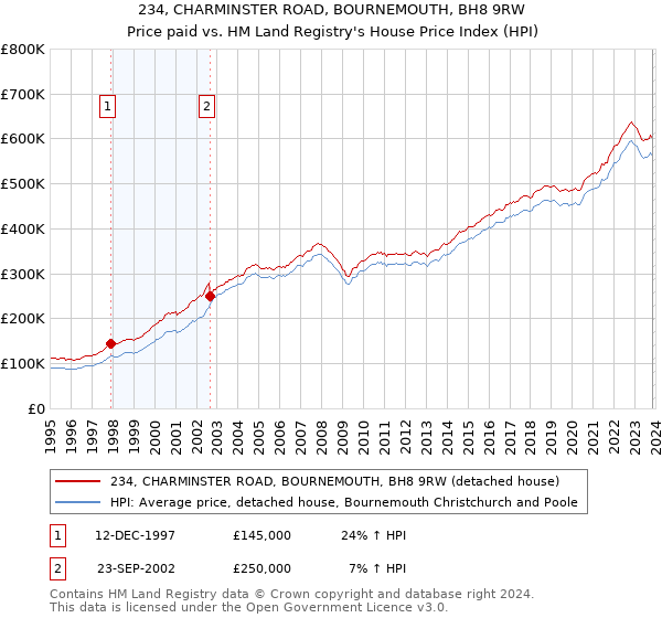 234, CHARMINSTER ROAD, BOURNEMOUTH, BH8 9RW: Price paid vs HM Land Registry's House Price Index